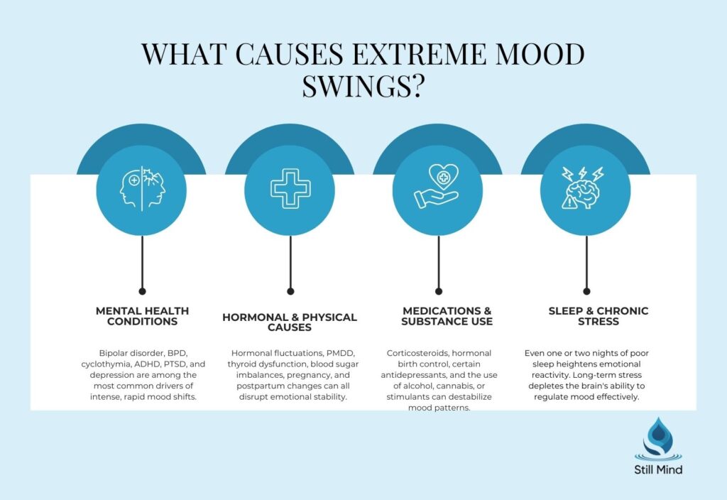 Infographic explaining what causes extreme mood swings including mental health conditions, hormonal factors, medications, and sleep disorders - by Still Mind Florida Infographic: What Causes Extreme Mood Swings? Four causes shown: Mental Health Conditions (bipolar, BPD, ADHD), Hormonal and Physical Causes, Medications and Substance Use, Sleep and Chronic Stress