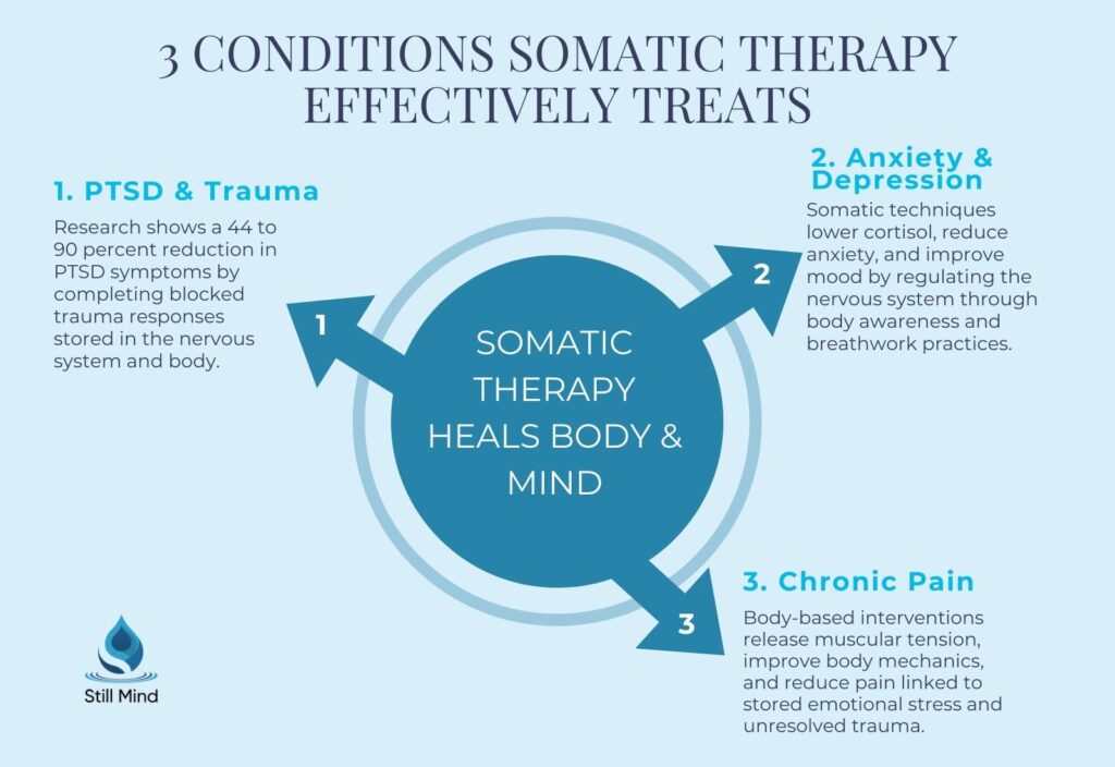 Somatic therapy treats PTSD and trauma with 4490% symptom reduction, reduces anxiety and depression via cortisol regulation, and relieves chronic pain linked to stored emotional stress.