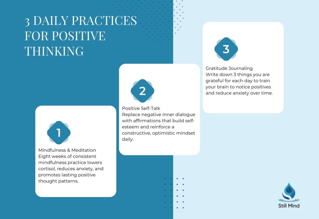 3 daily practices for positive thinking  mindfulness and meditation lowering cortisol, positive self-talk with affirmations, and gratitude journaling to reduce anxiety over time.