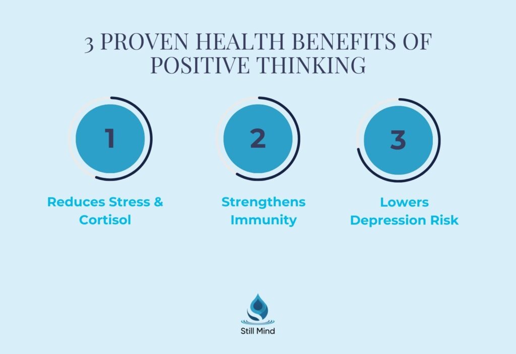 3 proven health benefits of positive thinking  reduces stress and cortisol, strengthens immunity, and lowers risk of depression.