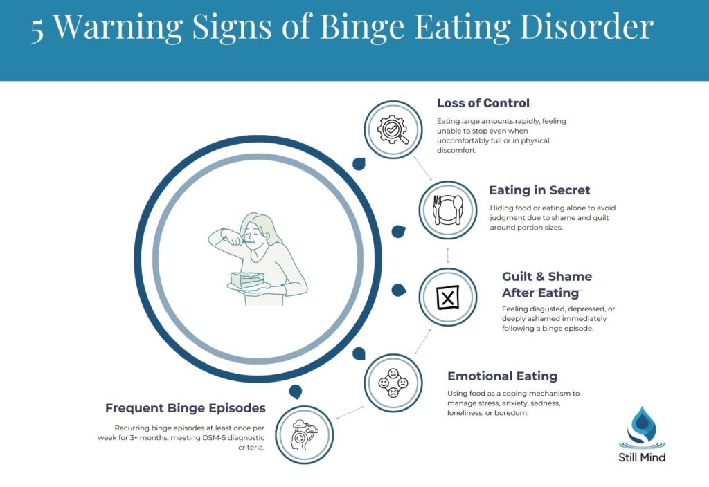 5 warning signs of binge eating disorder  loss of control, eating in secret, guilt and shame after eating, emotional eating, and frequent binge episodes meeting DSM-5 criteria.
