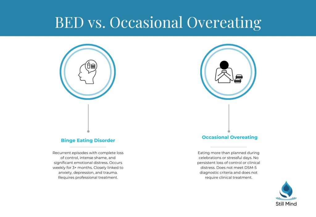 BED vs. Occasional Overeating  BED involves recurrent loss of control, shame, and emotional distress for 3+ months linked to anxiety, depression, and trauma. Occasional overeating does not meet DSM-5 criteria.