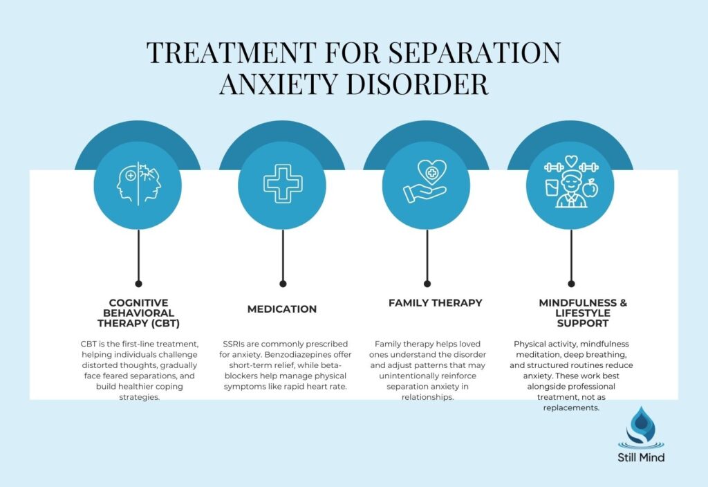 four treatment options for Separation Anxiety Disorder: Cognitive Behavioral Therapy CBT, Medication, Family Therapy, and Mindfulness and Lifestyle Support.