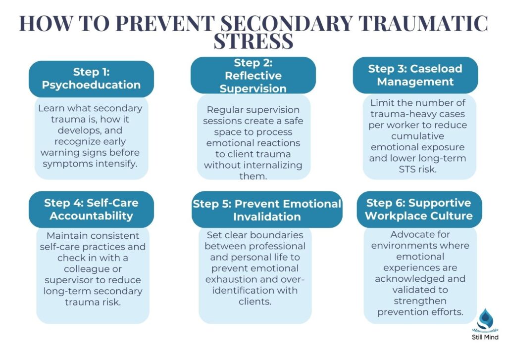 six evidence-based steps to prevent secondary traumatic stress: psychoeducation, reflective supervision, caseload management, self-care accountability, preventing emotional invalidation, and supportive workplace culture.