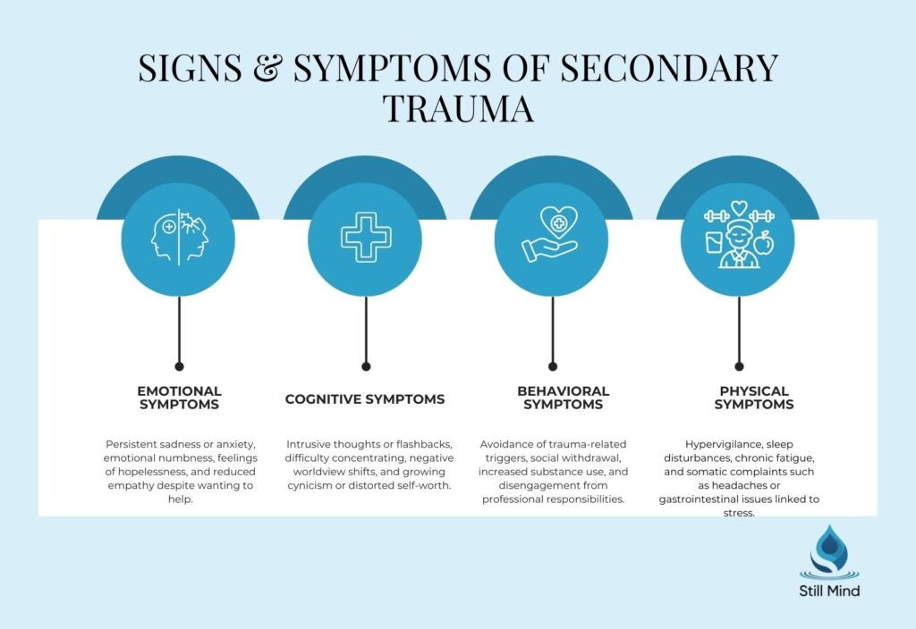 emotional, cognitive, behavioral, and physical symptoms of secondary traumatic stress in mental health professionals.