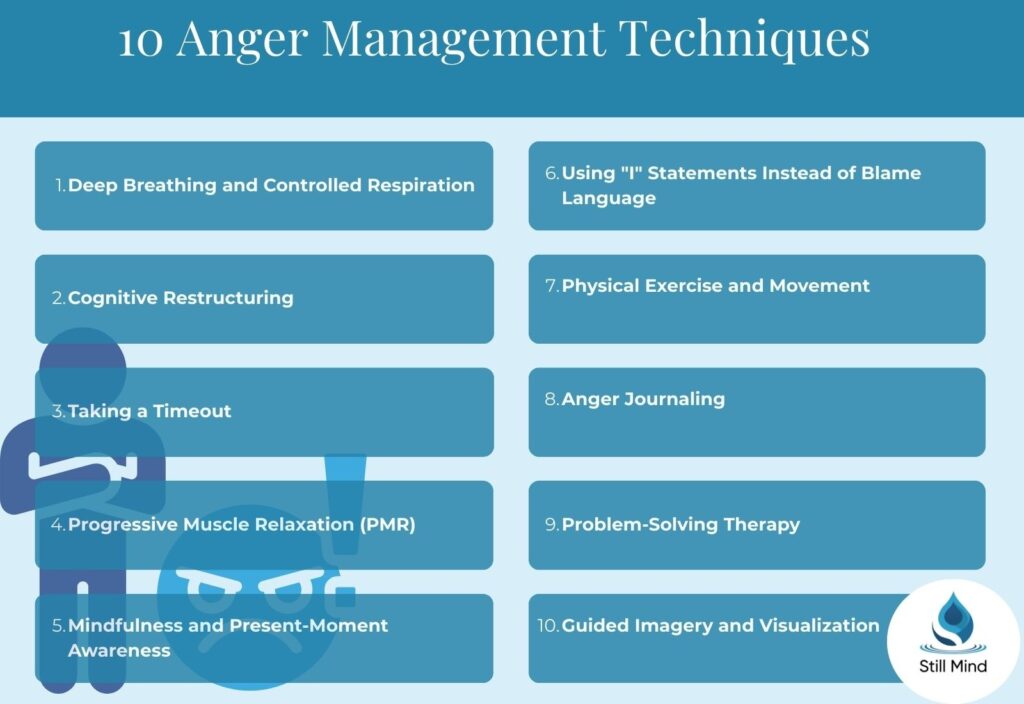 10 Anger Management Techniques - A comprehensive infographic listing evidence-based strategies including Deep Breathing, Cognitive Restructuring, Timeout, Progressive Muscle Relaxation, Mindfulness, I-Statements, Exercise, Anger Journaling, Problem-Solving Therapy, and Guided Imagery.