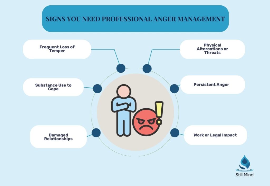 Signs You Need Professional Anger Management - An infographic by Still Mind identifying six warning signs that indicate a need for professional anger management help: frequent loss of temper, substance use to cope, damaged relationships, physical altercations or threats, persistent anger, and work or legal impact.