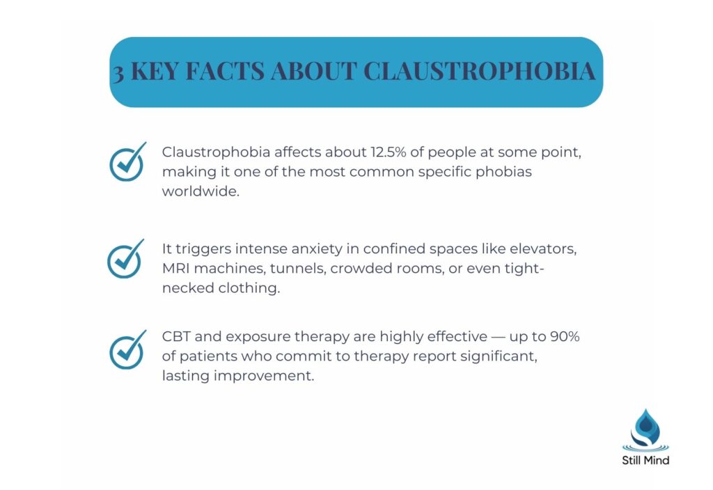  3 key facts about claustrophobia: affects 12.5% of people, triggers anxiety in confined spaces, and 90% of patients improve with CBT and exposure therapy.