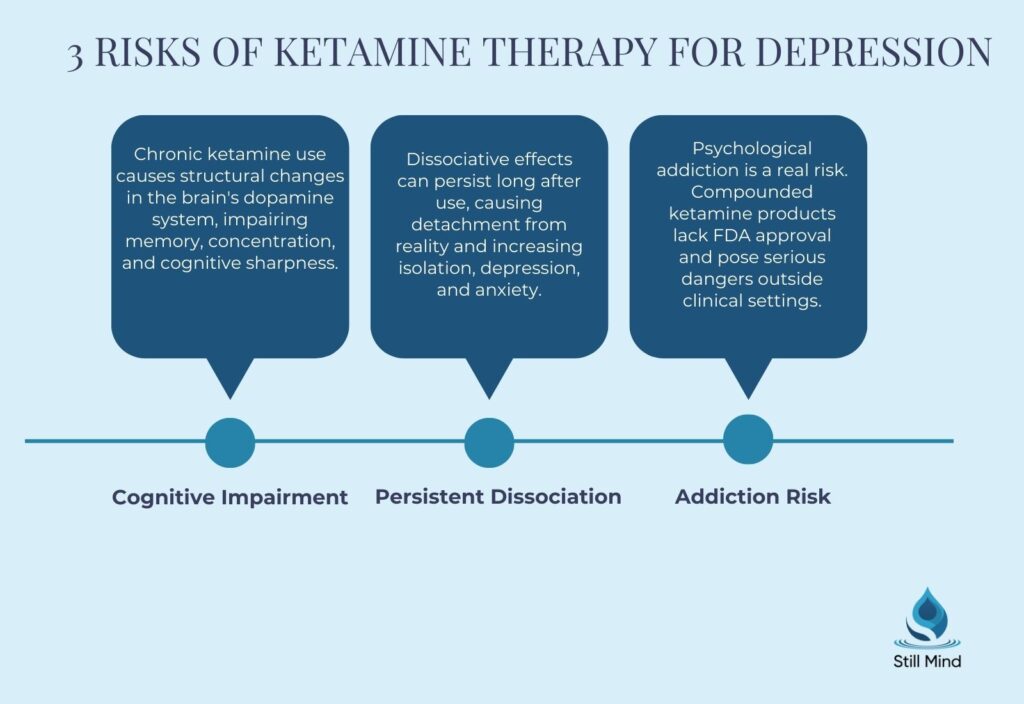3 Risks of Ketamine Therapy cognitive impairment, persistent dissociation, and addiction risk from compounded ketamine products outside clinical settings.