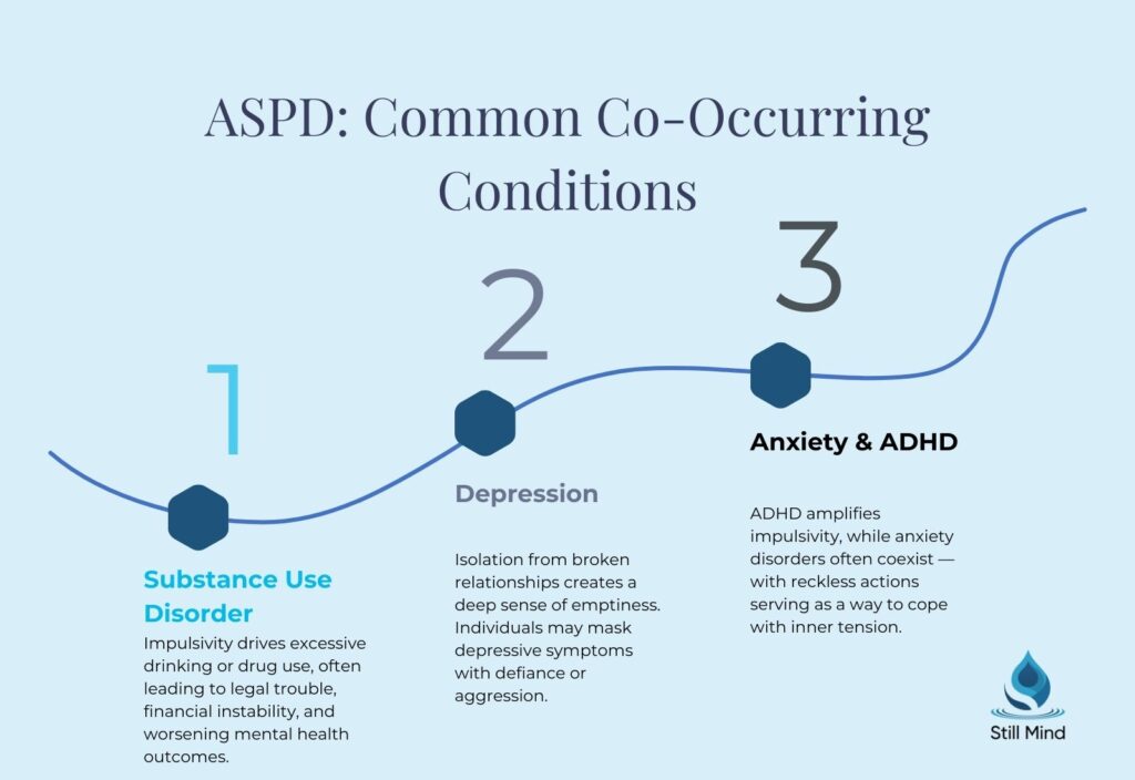 ASPD Common Co-Occurring Conditions substance use disorder from impulsivity, depression masked by aggression, and ADHD amplifying reckless behavior.
