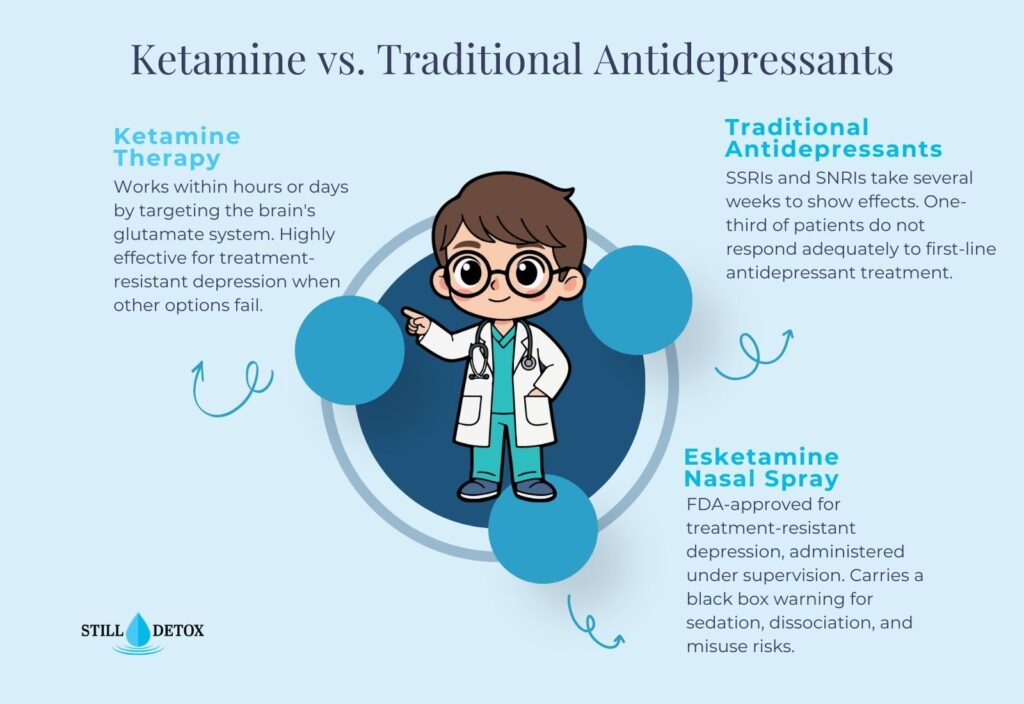 Ketamine therapy works within hours via the glutamate system. SSRIs and SNRIs take weeks with one-third non-responders. Esketamine is FDA-approved with black box warnings.