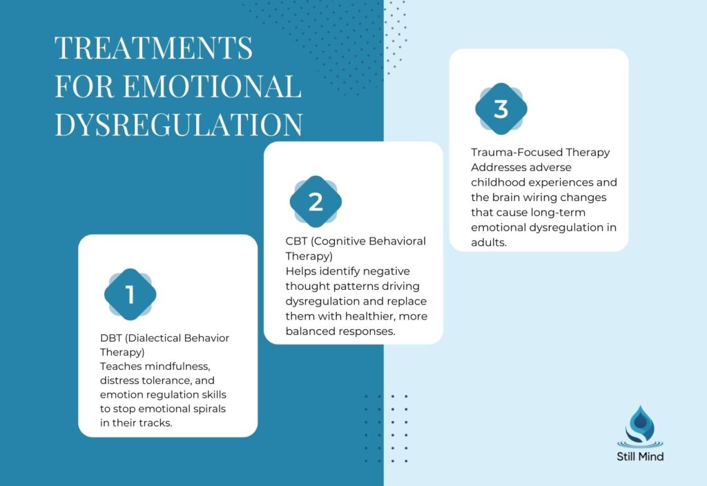 3 treatments for emotional dysregulation  DBT teaching mindfulness and distress tolerance, CBT replacing negative thought patterns, and trauma-focused therapy.