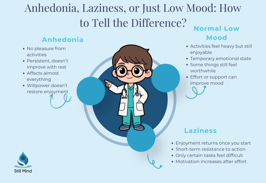 Comparing anhedonia, normal low mood, and laziness with key distinguishing features.