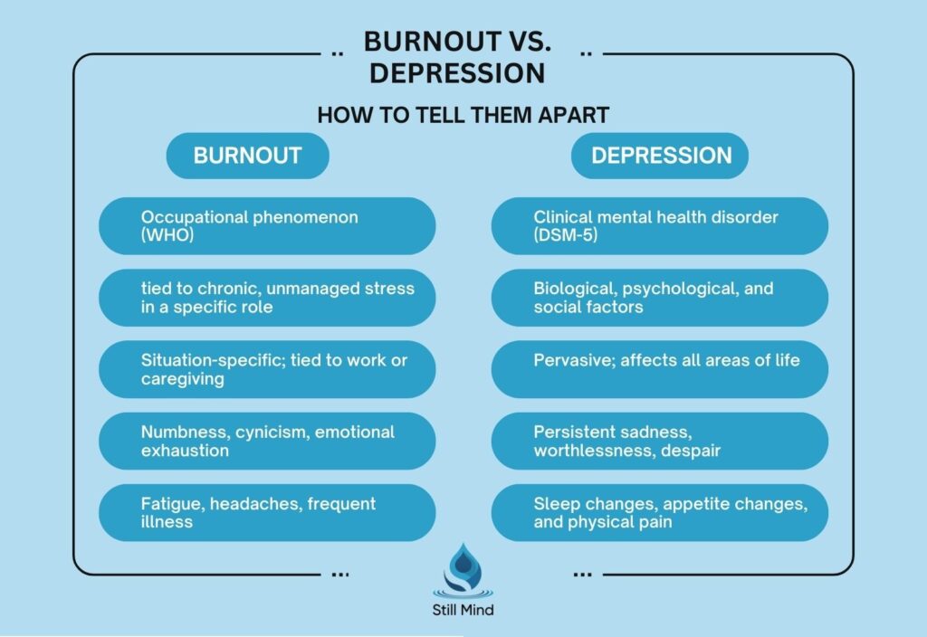 A side-by-side comparison of burnout and depression, covering classification, causes, scope, emotions, motivation, physical symptoms, and treatment. Created by Still Mind Florida.