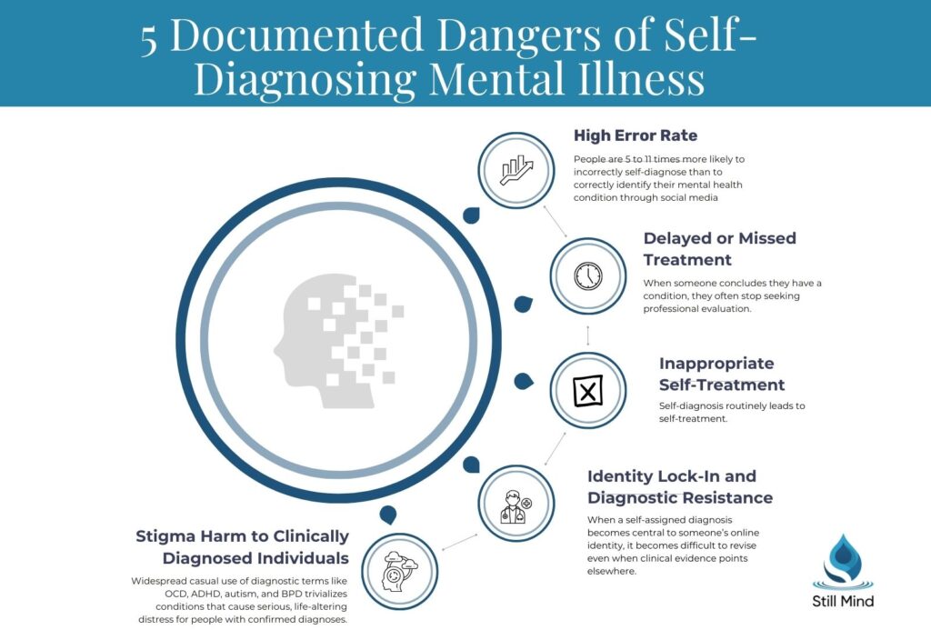 Infographic: 5 documented dangers of self-diagnosing mental illness on social media — including high error rates and delayed treatment, by Still Mind.