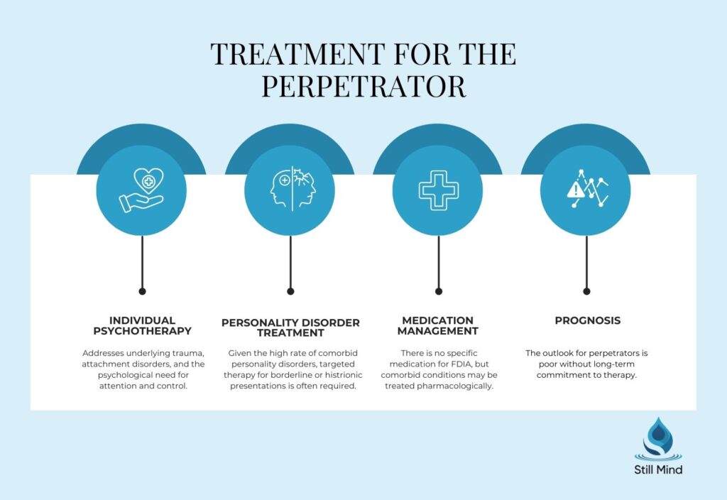 Infographic on treatment for Munchausen by Proxy (FDIA) perpetrators — covering psychotherapy, personality disorder treatment, medication, and prognosis 