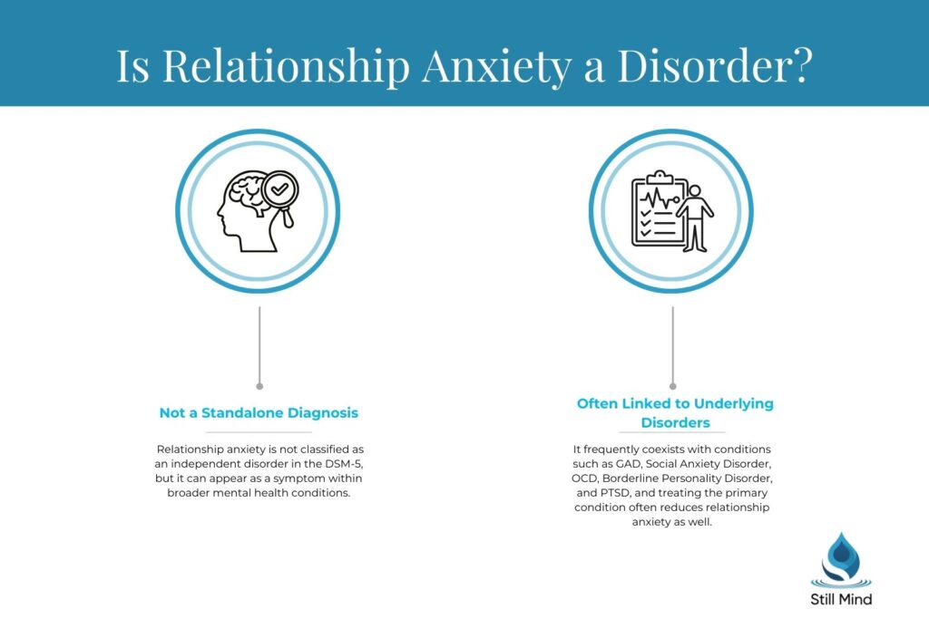 Infographic explaining that relationship anxiety is not a standalone DSM-5 diagnosis but often coexists with GAD, OCD, BPD, and PTSD 