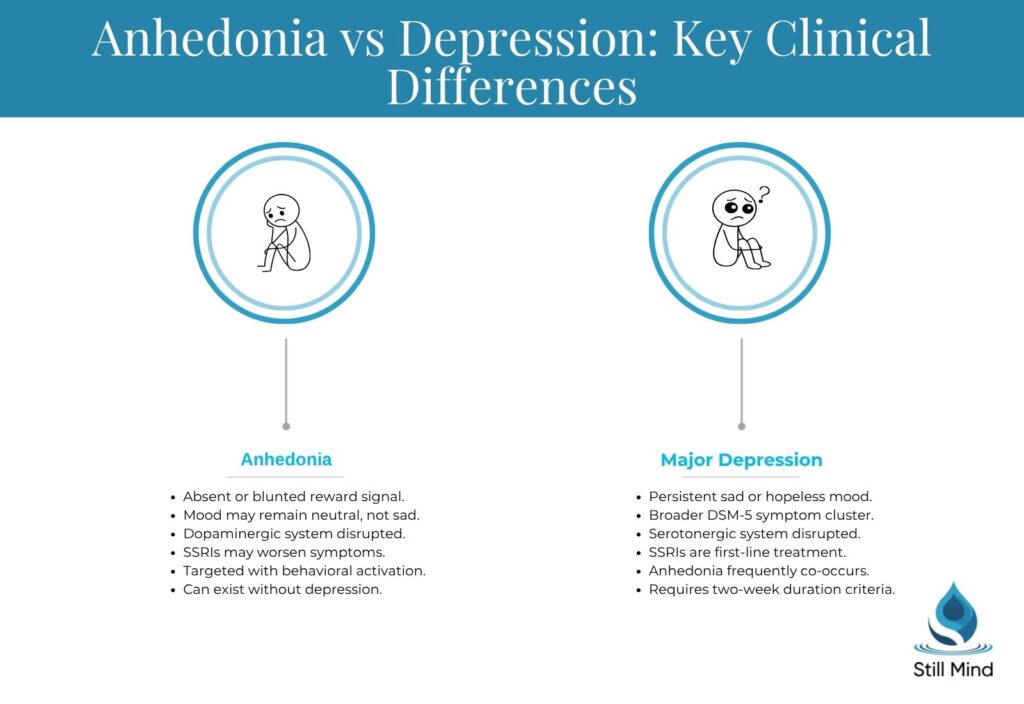 Anhedonia vs Depression