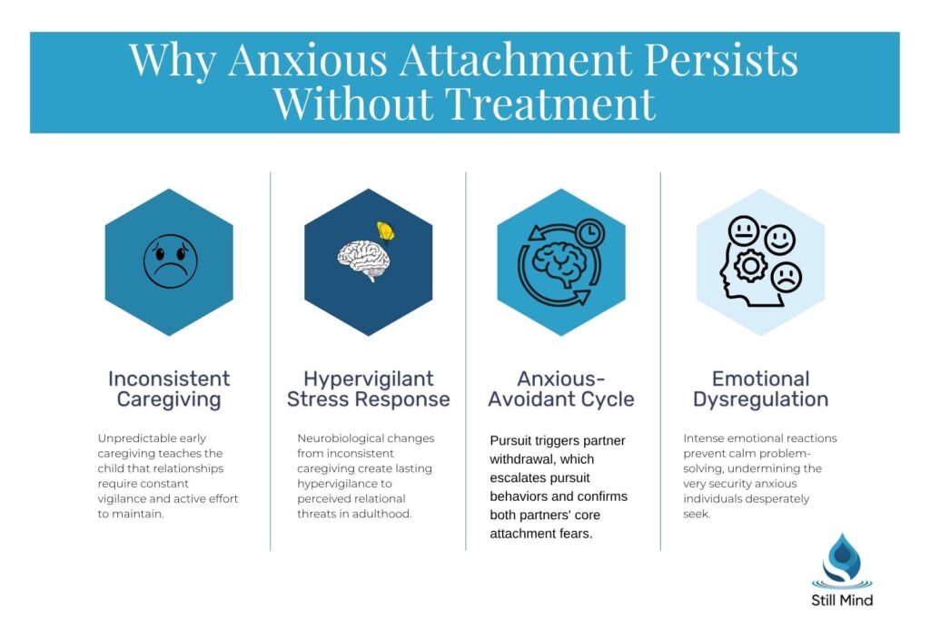 Factors contributing to anxious attachment
