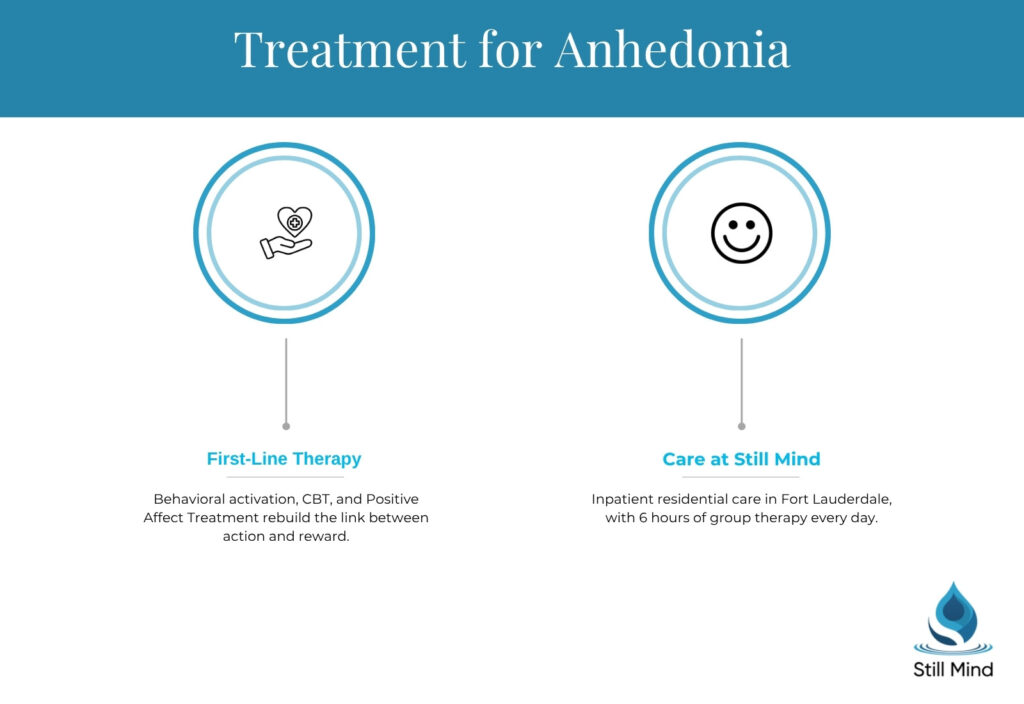 Infographic of anhedonia treatment: behavioral activation, CBT, and Positive Affect Treatment, plus inpatient residential care at Still Mind in Fort Lauderdale.