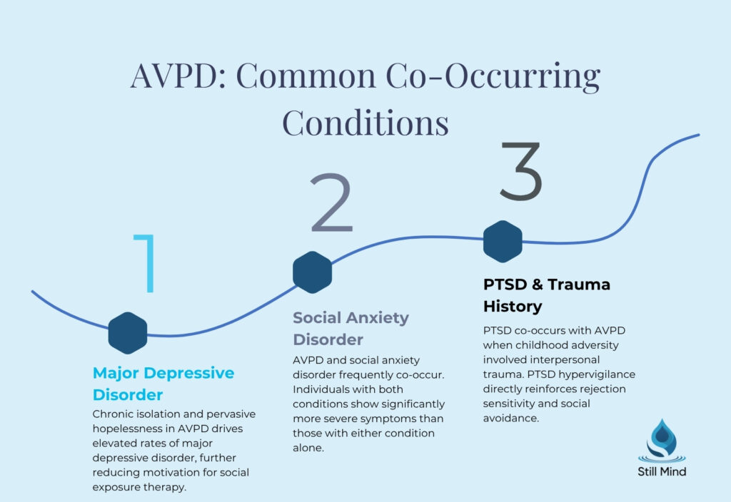 AVPD co-occurring conditions