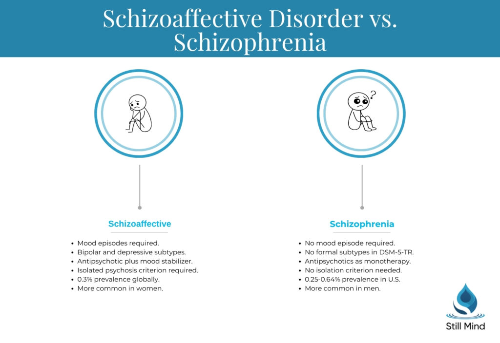 Schizoaffective disorder vs schizophrenia side-by-side