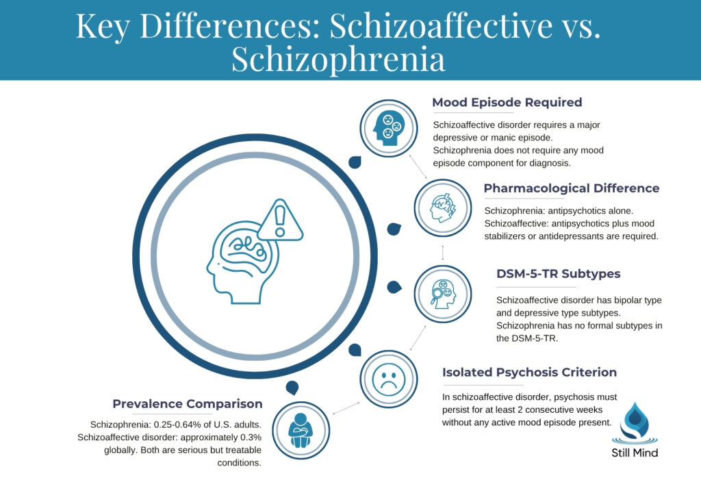 Key differences schizoaffective disorder vs schizophrenia