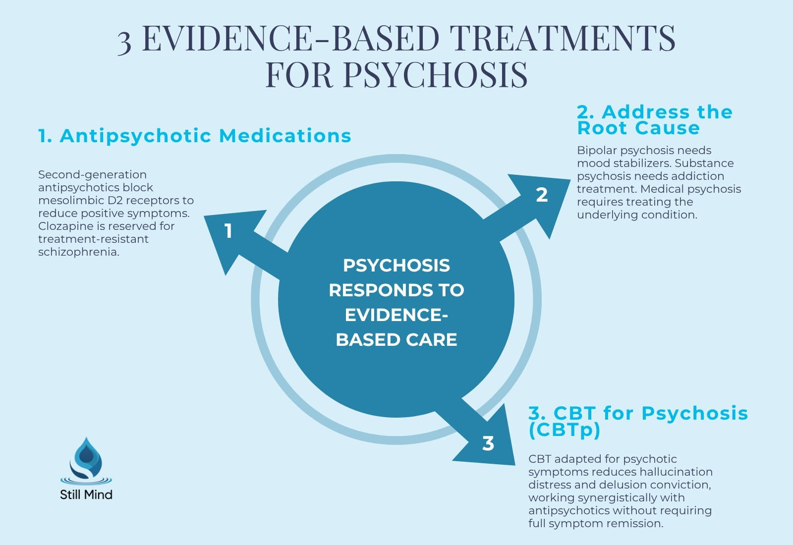 evidence-based treatment approaches to psychosis