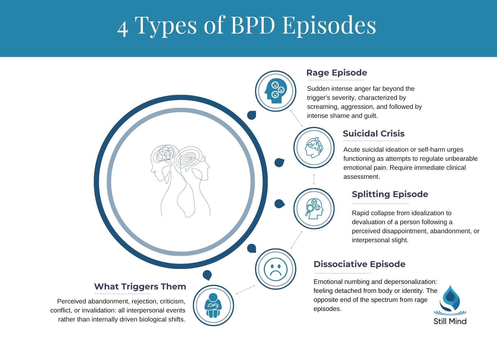 four types of BPD episodes in borderline personality disorder