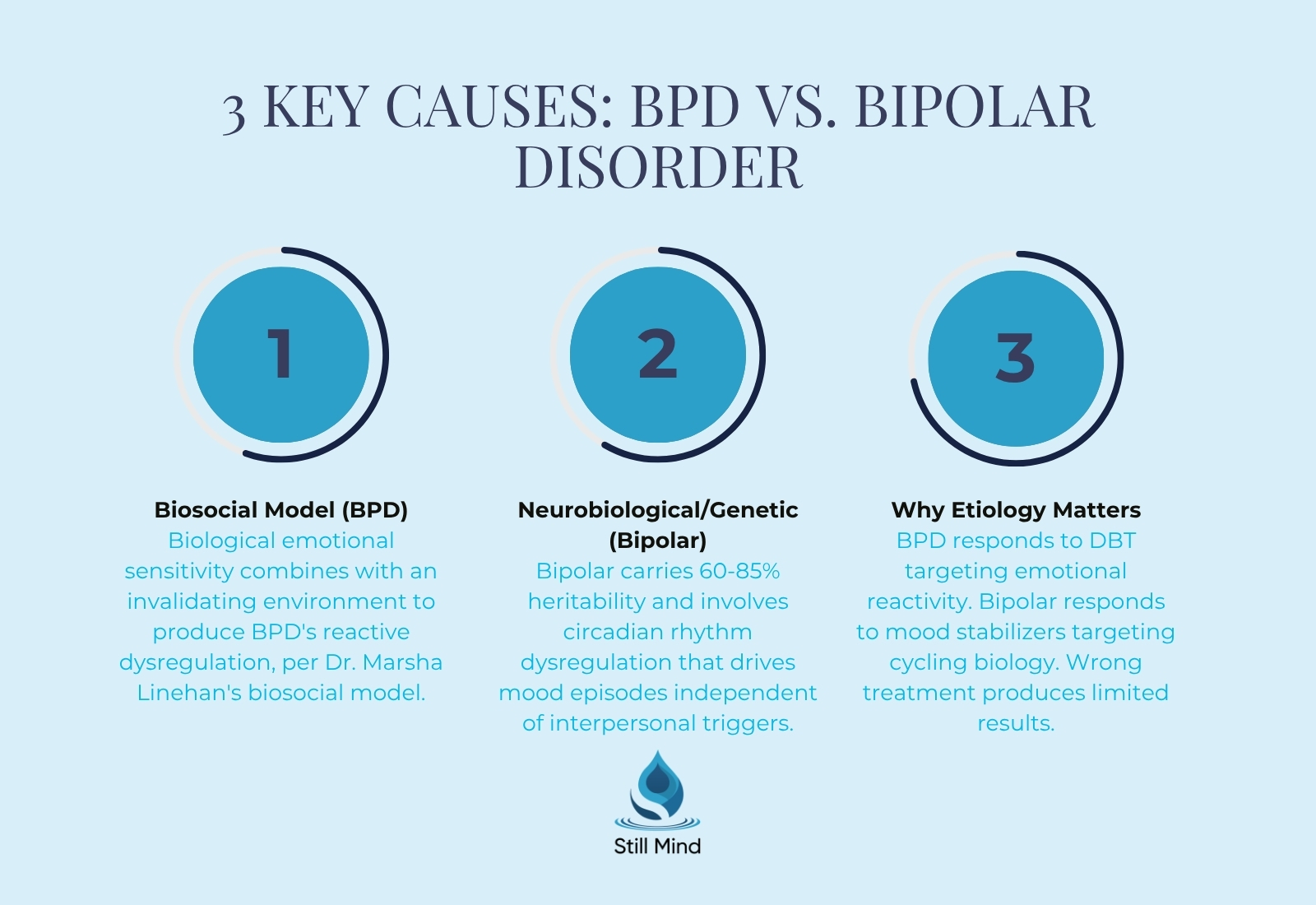 causes of BPD and bipolar disorder