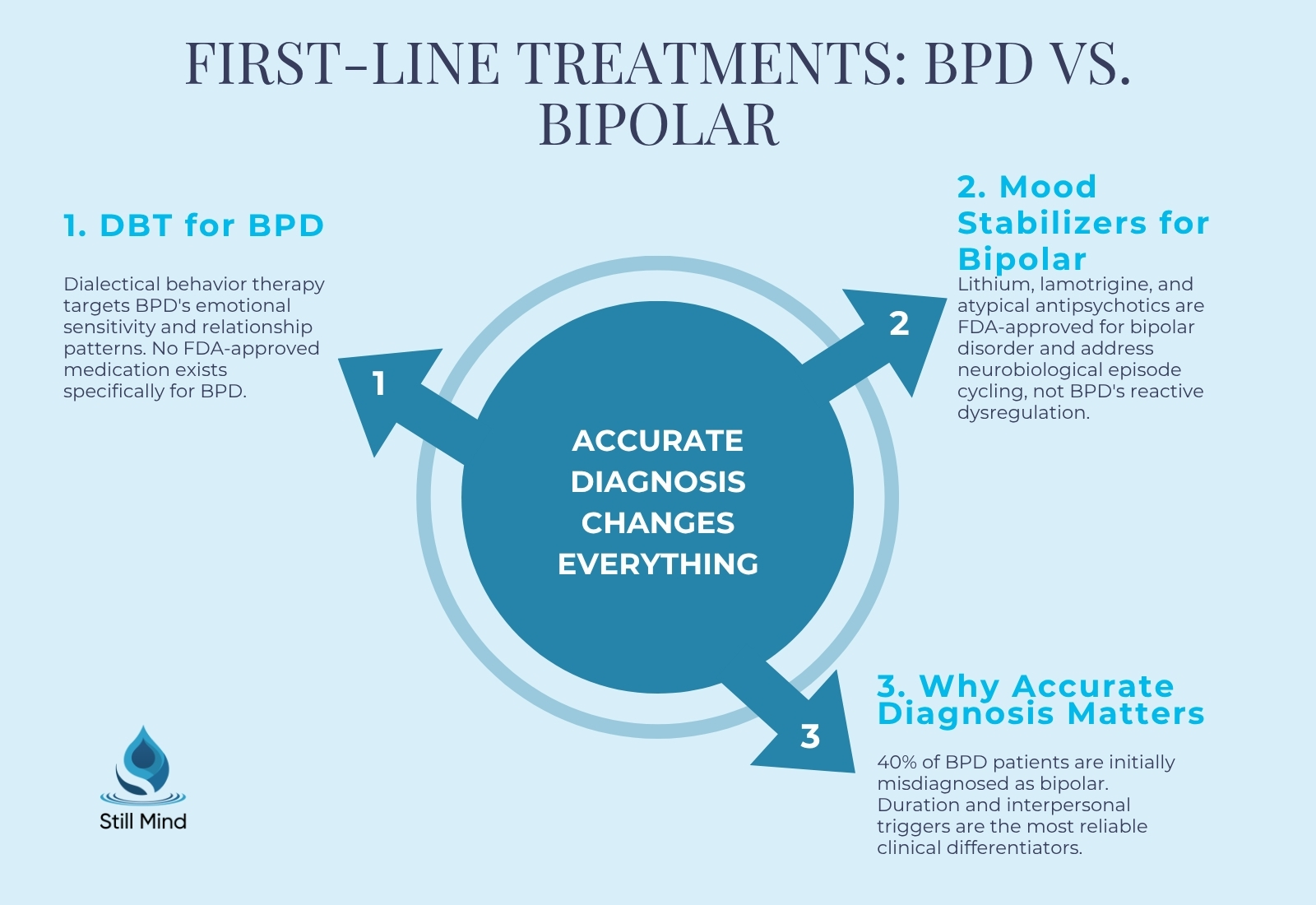 first-line treatments for BPD and bipolar disorder.