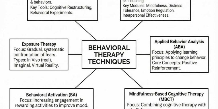 behavioral therapy techniques